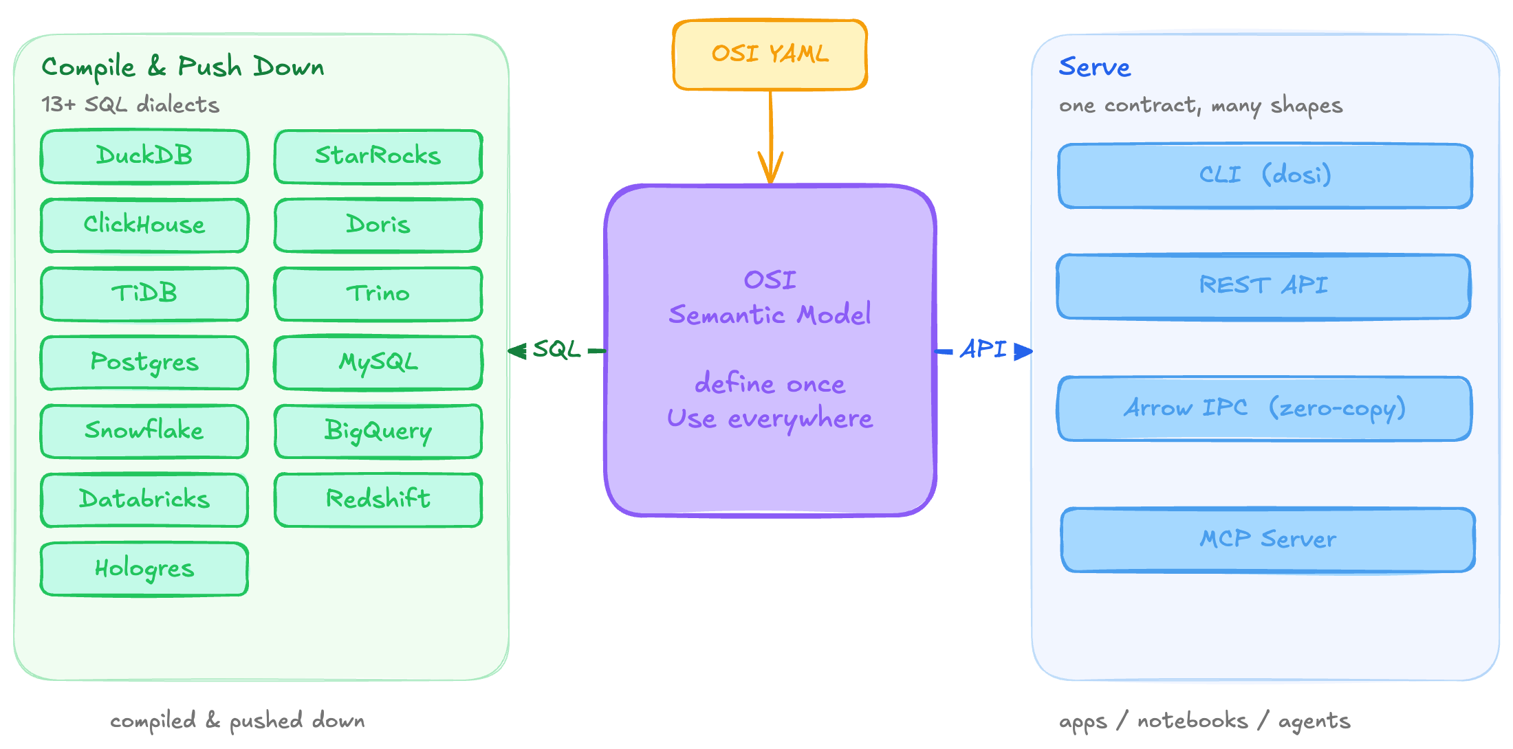 一份 OSI YAML 文件构成 OSI 语义模型。左侧编译并下推成 13 种以上方言的 SQL —— DuckDB、StarRocks、ClickHouse、Doris、TiDB、Trino、Postgres、MySQL、Snowflake、BigQuery、Databricks、Redshift、Hologres；右侧以同一份契约、多种形态对外提供服务：dosi CLI、REST API、零拷贝的 Arrow IPC，以及 MCP 服务，供应用、notebook 和 Agent 使用。